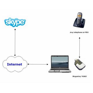 Skypekey USB PSTN RJ11 Skype ATA PC Mac Phone Adapter for Windows OS